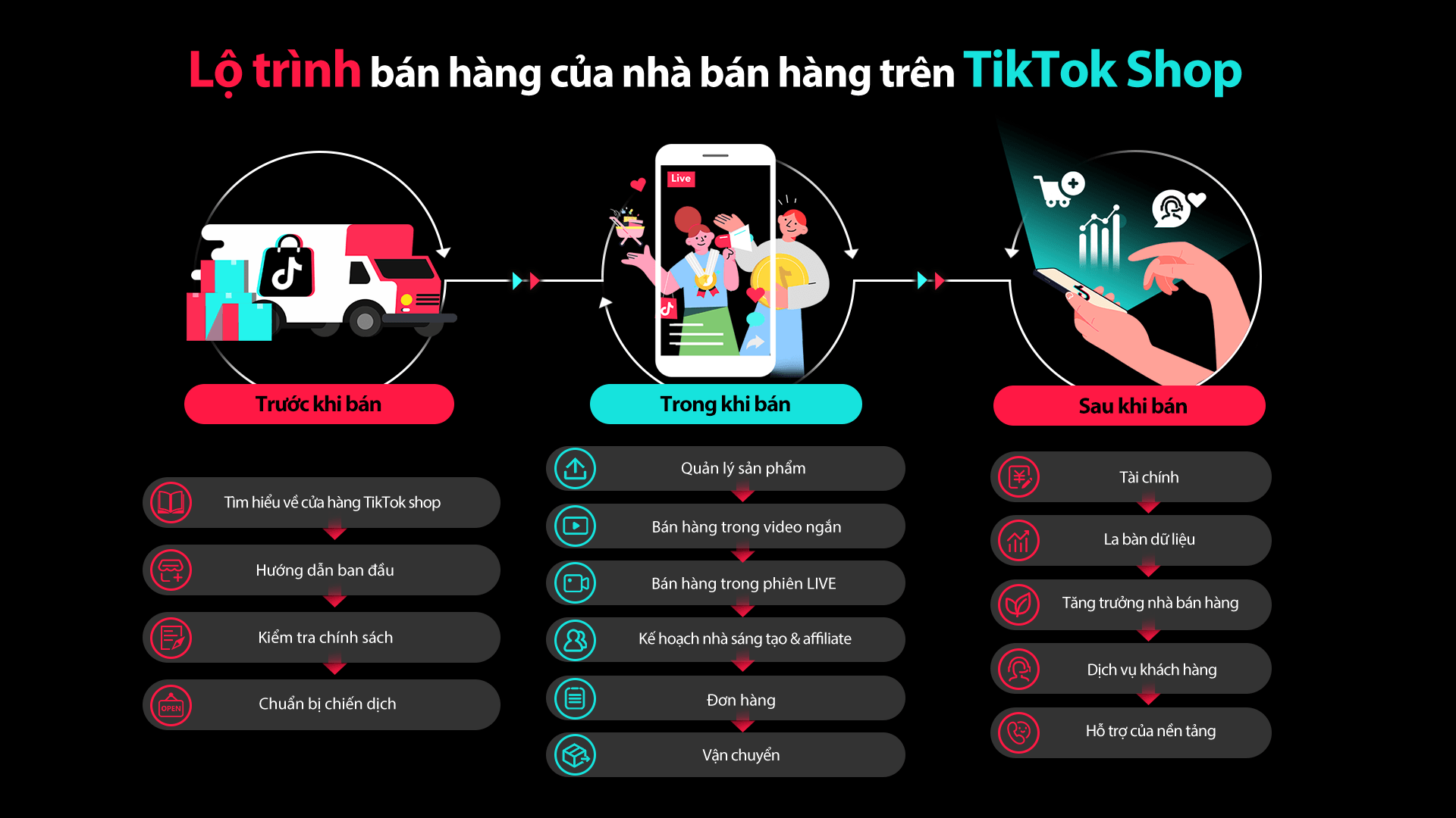 Lộ Trình Nhà Bán Hàng Triển Vọng Tiktok Shop