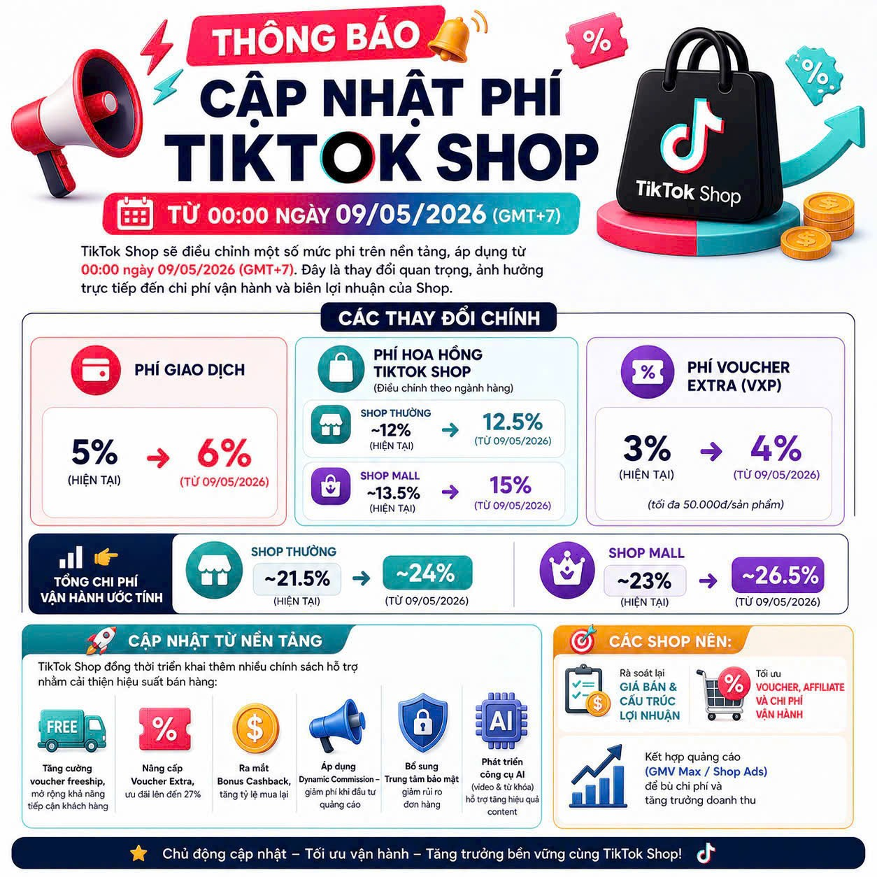 Phí TikTok Shop từ 09/05/2026: thương hiệu nên điều chỉnh ngân sách thế nào?
