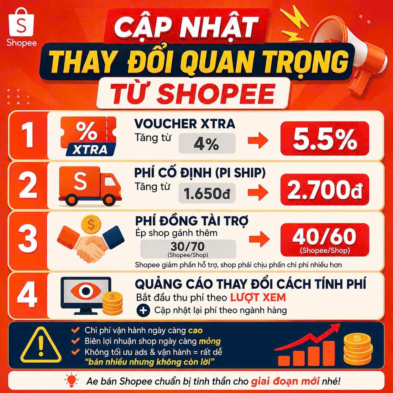 Shopee đổi cách tính phí: thương hiệu cần điều chỉnh ngân sách và biên lợi nhuận thế nào?