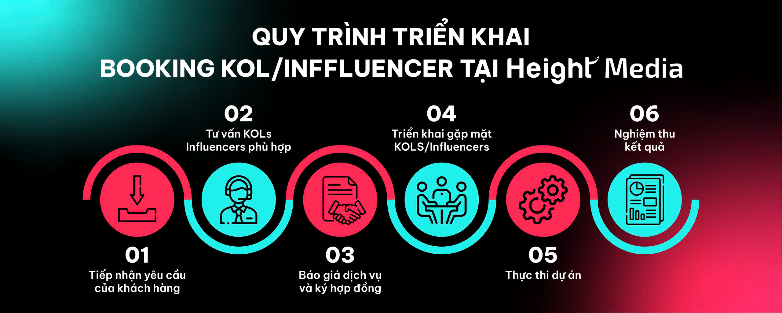 Quy Trình booking KOL/KOC